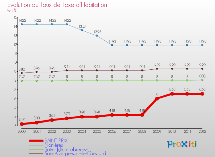 Evolution du taux de la taxe d'habitation pour SAINT-PRIX et les communes proches Comparaison des taux de la taxe d'habitation pour SAINT-PRIX et les communes voisines