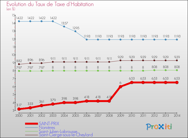 Evolution du taux de la taxe d'habitation pour SAINT-PRIX et les communes proches de 2000 à 2014 Comparaison des taux de la taxe d'habitation pour SAINT-PRIX et les communes voisines de 2000 à 2014