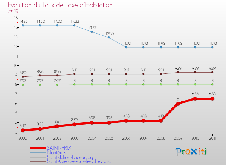 Evolution du taux de la taxe d'habitation pour SAINT-PRIX et les communes proches Comparaison des taux de la taxe d'habitation pour SAINT-PRIX et les communes voisines