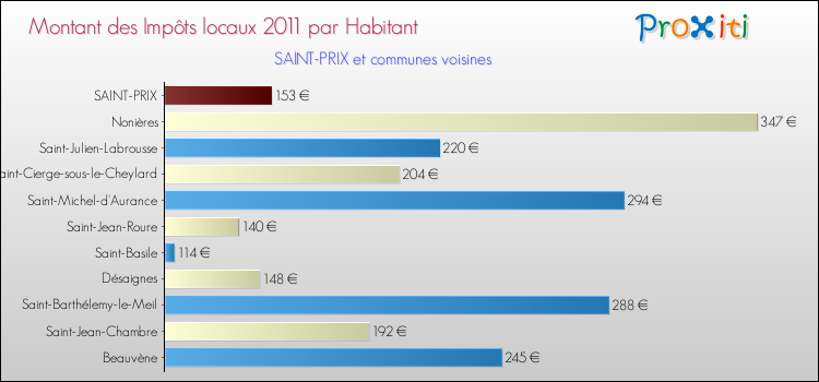 Montant des impôts locaux par Habitant pour SAINT-PRIX et les communes proches Comparaison des impôts locaux par habitant pour SAINT-PRIX et les communes voisines