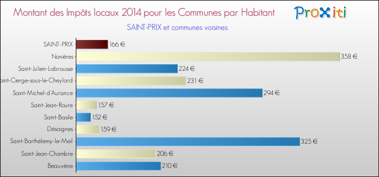 Montant des impôts locaux par Habitant pour SAINT-PRIX et les communes proches en 2014 Comparaison des impôts locaux par habitant pour SAINT-PRIX et les communes voisines en 2014