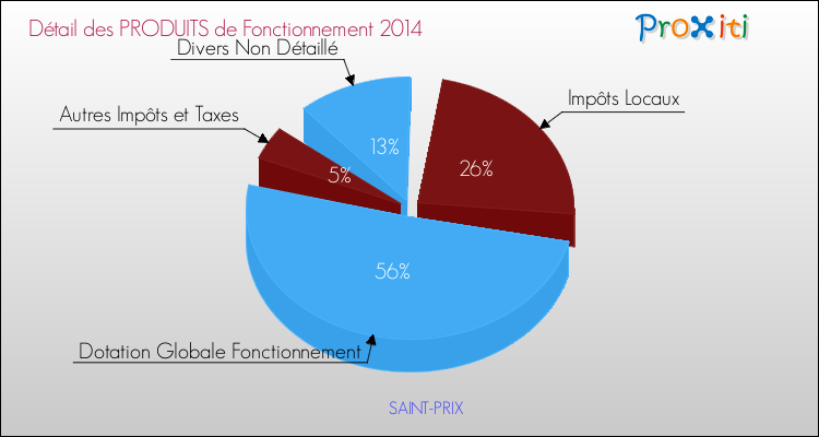 Décomposition du Budget de Fonctionnement 2014 de la commune de SAINT-PRIX Budget de Fonctionnement 2014 pour la commune de SAINT-PRIX