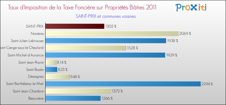 Taux d'imposition de la taxe foncière sur le bati 2011 pour SAINT-PRIX et les communes proches Comparaison des taux d'imposition de la taxe foncière sur le bati 2011 pour SAINT-PRIX et les communes voisines