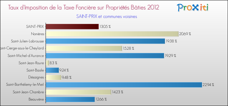Taux d'imposition de la taxe foncière sur le bati 2012 pour SAINT-PRIX et les communes proches Comparaison des taux d'imposition de la taxe foncière sur le bati 2012 pour SAINT-PRIX et les communes voisines