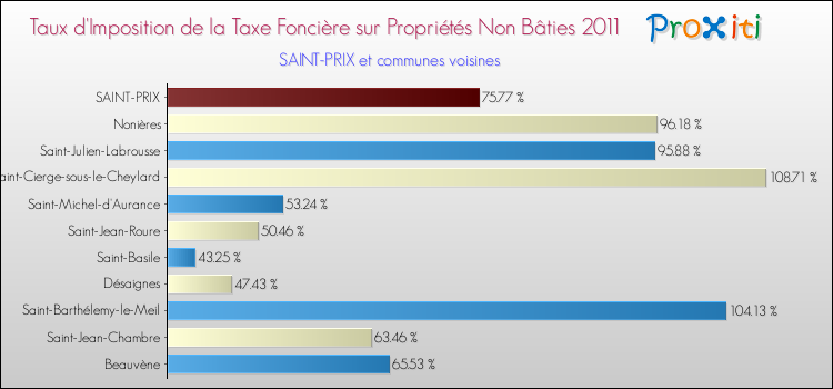 Taux d'imposition de la taxe foncière sur les immeubles et terrains non batis 2011 pour SAINT-PRIX et les communes proches Comparaison des taux d'imposition de la taxe foncière sur les immeubles et terrains non batis 2011 pour SAINT-PRIX et les communes voisines