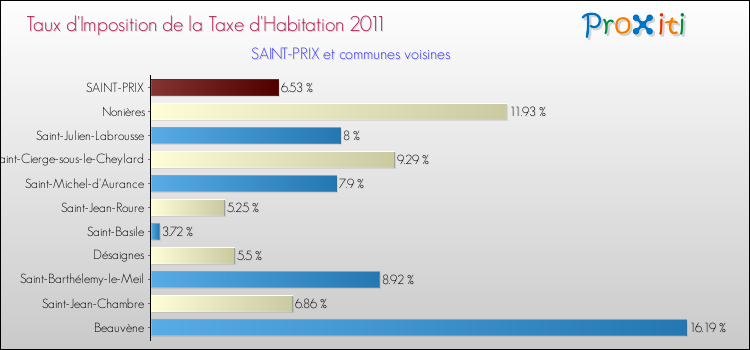Taux d'imposition de la taxe d'habitation 2011 pour SAINT-PRIX et les communes proches Comparaison des taux d'imposition de la taxe d'habitation 2011 pour SAINT-PRIX et les communes voisines