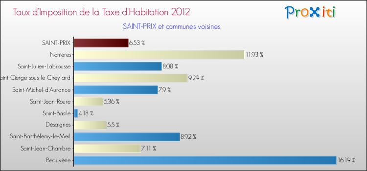 Taux d'imposition de la taxe d'habitation 2012 pour SAINT-PRIX et les communes proches Comparaison des taux d'imposition de la taxe d'habitation 2012 pour SAINT-PRIX et les communes voisines
