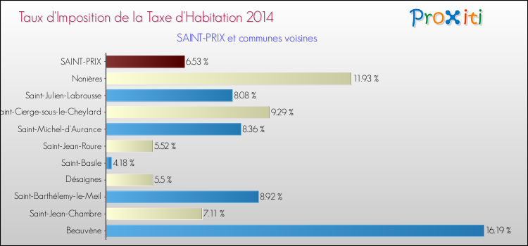 Taux d'imposition de la taxe d'habitation 2014 pour SAINT-PRIX et les communes proches Comparaison des taux d'imposition de la taxe d'habitation 2014 pour SAINT-PRIX et les communes voisines