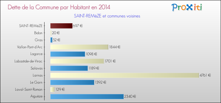 Dette par habitant de la commune en 2014 pour SAINT-REMèZE et les communes proches Comparaison de la dette par habitant de la commune en 2014 pour SAINT-REMèZE et les communes voisines
