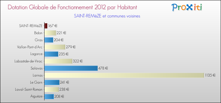 Montant des dotations globales de fonctionnement DGF par Habitant pour SAINT-REMèZE et les communes proches Comparaison des des dotations globales de fonctionnement DGF par habitant pour SAINT-REMèZE et les communes voisines