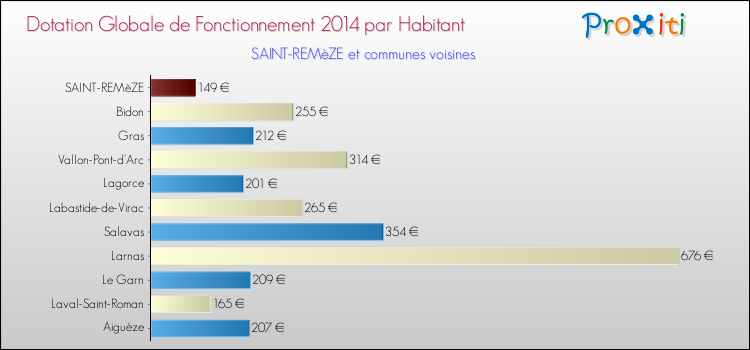 Montant des dotations globales de fonctionnement DGF par Habitant pour SAINT-REMèZE et les communes proches en 2014. Comparaison des des dotations globales de fonctionnement DGF par habitant pour SAINT-REMèZE et les communes voisines en 2014.