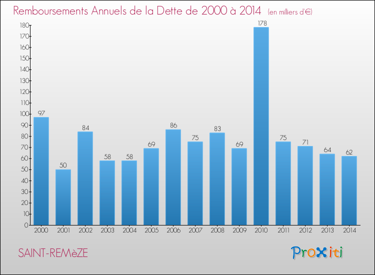 Evolution de l'annuité de la dette pour la commune de SAINT-REMèZE de 2000 à 2014 Annuités de la dette pour SAINT-REMèZE de 2000 à 2014