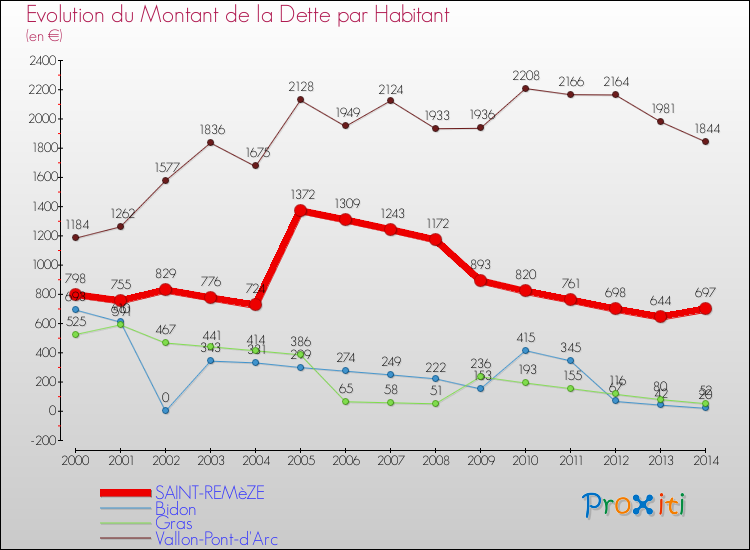 Evolution de la dette par habitant pour la commune de SAINT-REMèZE et les communes proches de 2000 à 2014 Comparaison de la dette par habitant pour SAINT-REMèZE et les communes voisines de 2000 à 2014