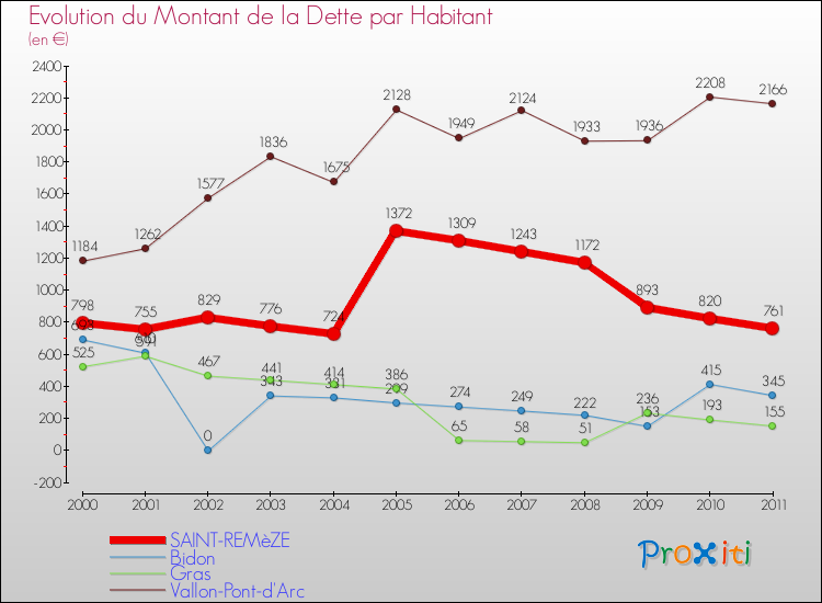 Evolution de la dette par habitant pour la commune de SAINT-REMèZE et les communes proches Comparaison de la dette par habitant pour SAINT-REMèZE et les communes voisines