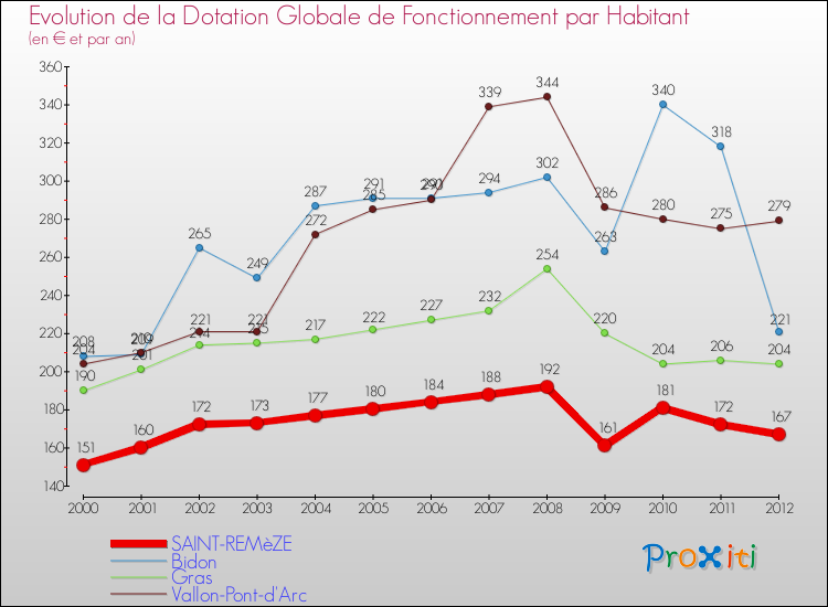 Evolution et montant de la dotation globale de fonctionnement par Habitant pour SAINT-REMèZE et les communes proches Comparaison des dotations globales de fonctionnement par habitant pour SAINT-REMèZE et les communes voisines
