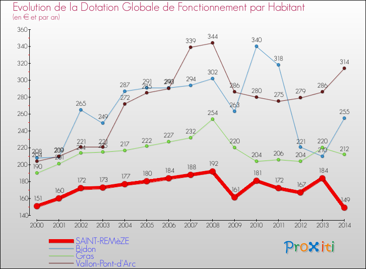 Evolution et montant de la dotation globale de fonctionnement par Habitant pour SAINT-REMèZE et les communes proches de 2000 à 2014. Comparaison des dotations globales de fonctionnement par habitant pour SAINT-REMèZE et les communes voisines de 2000 à 2014.