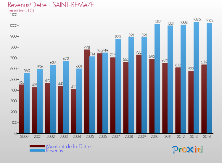 Evolution comparée de la dette et des revenus pour la commune de SAINT-REMèZE de 2000 à 2014 Comparaison de la dette et des revenus pour SAINT-REMèZE de 2000 à 2014