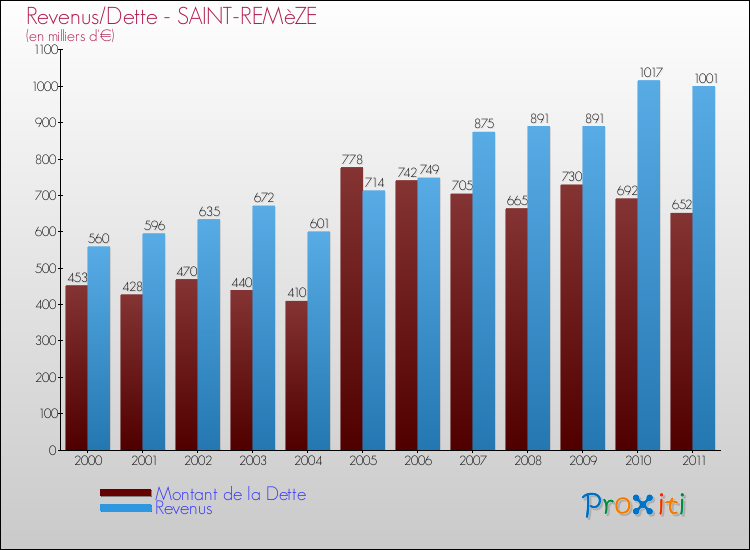 Evolution comparée de la dette et des revenus pour la commune de SAINT-REMèZE de 2000 à 2011 Comparaison de la dette et des revenus pour SAINT-REMèZE de 2000 à 2011