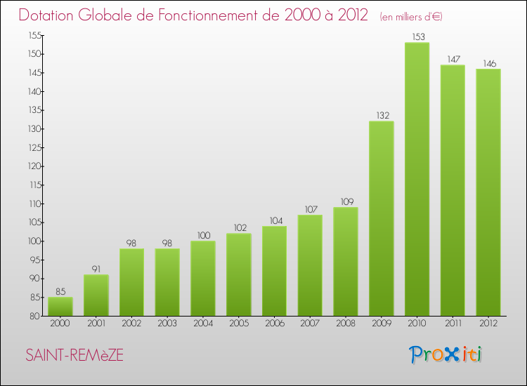 Evolution du montant de la Dotation Globale de Fonctionnement pour la commune de SAINT-REMèZE de 2000 à 2012 Evolution du montant de la Dotation Globale de Fonctionnement pour SAINT-REMèZE de 2000 à 2012