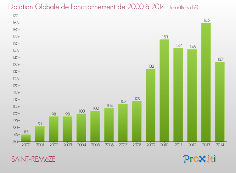 Evolution du montant de la Dotation Globale de Fonctionnement pour la commune de SAINT-REMèZE de 2000 à 2014 Evolution du montant de la Dotation Globale de Fonctionnement pour SAINT-REMèZE de 2000 à 2014