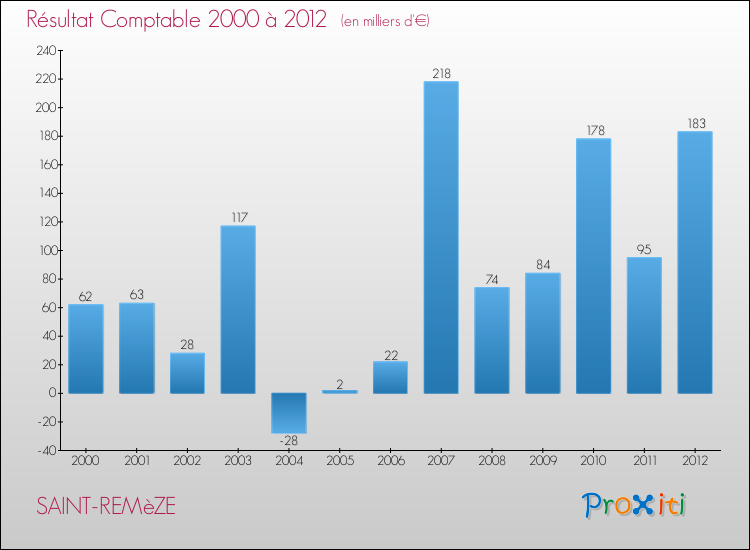 Evolution du résultat comptable pour la commune de SAINT-REMèZE de 2000 à 2012 Evolution du résultat comptable pour SAINT-REMèZE de 2000 à 2012
