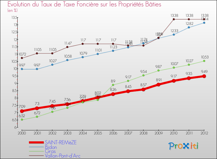Evolution du taux de la taxe foncière sur le bati pour SAINT-REMèZE et les communes proches de 2000 à 2012 Comparaison des taux de taxe foncière sur le bati pour SAINT-REMèZE et les communes voisines de 2000 à 2012