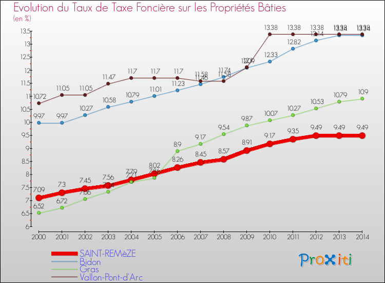 Evolution du taux de la taxe foncière sur le bati pour SAINT-REMèZE et les communes proches de 2000 à 2014 Comparaison des taux de taxe foncière sur le bati pour SAINT-REMèZE et les communes voisines de 2000 à 2014