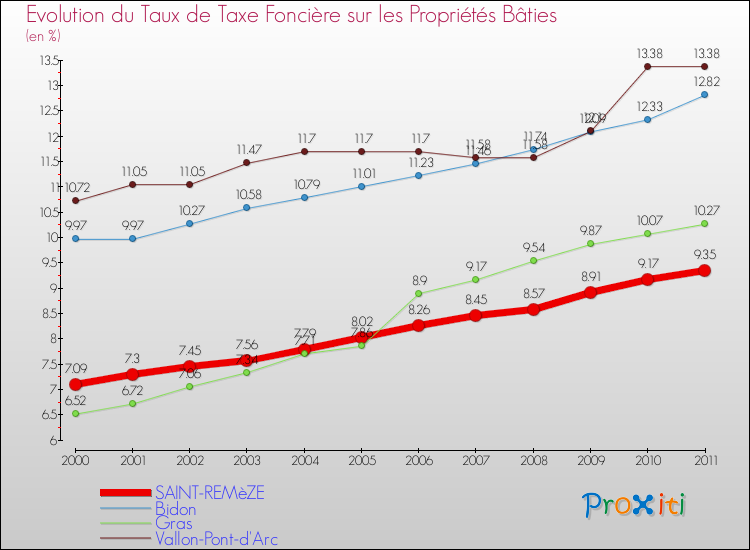Evolution du taux de la taxe foncière sur le bati pour SAINT-REMèZE et les communes proches Comparaison des taux de taxe foncière sur le bati pour SAINT-REMèZE et les communes voisines