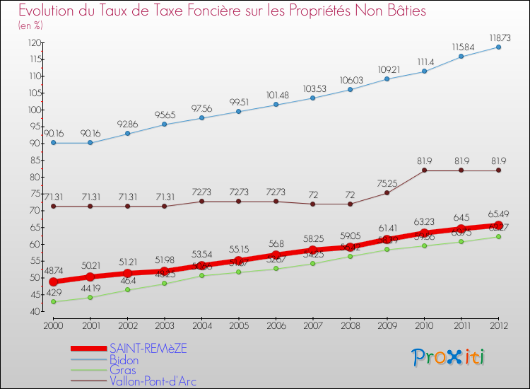 Evolution du taux de la taxe foncière sur les immeubles et terrains non batis pour SAINT-REMèZE et les communes proches de 2000 à 2012 Comparaison des taux de la taxe foncière sur les immeubles et terrains non batis pour SAINT-REMèZE et les communes voisines de 2000 à 2012