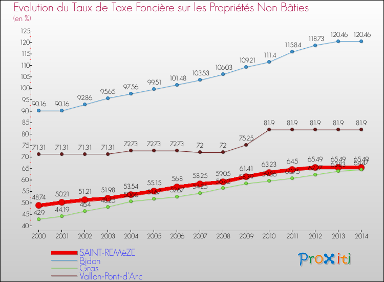 Evolution du taux de la taxe foncière sur les immeubles et terrains non batis pour SAINT-REMèZE et les communes proches de 2000 à 2014 Comparaison des taux de la taxe foncière sur les immeubles et terrains non batis pour SAINT-REMèZE et les communes voisines de 2000 à 2014