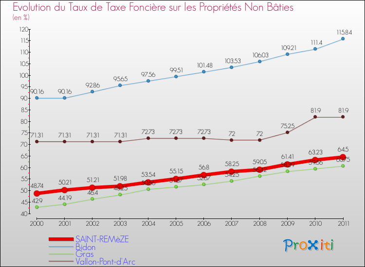 Evolution du taux de la taxe foncière sur les immeubles et terrains non batis pour SAINT-REMèZE et les communes proches Comparaison des taux de la taxe foncière sur les immeubles et terrains non batis pour SAINT-REMèZE et les communes voisines