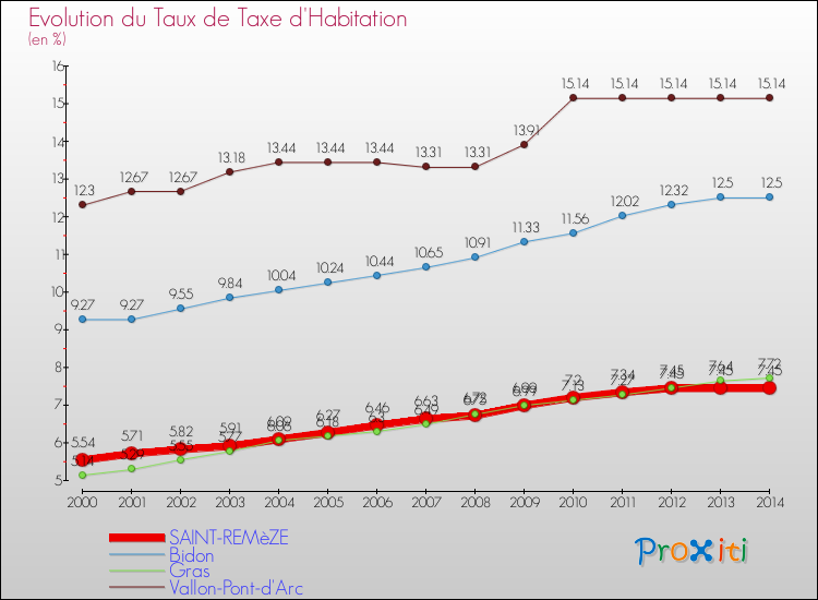 Evolution du taux de la taxe d'habitation pour SAINT-REMèZE et les communes proches de 2000 à 2014 Comparaison des taux de la taxe d'habitation pour SAINT-REMèZE et les communes voisines de 2000 à 2014