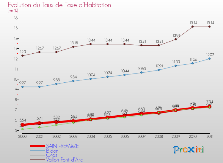 Evolution du taux de la taxe d'habitation pour SAINT-REMèZE et les communes proches Comparaison des taux de la taxe d'habitation pour SAINT-REMèZE et les communes voisines