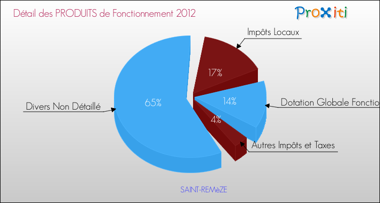 Décomposition du Budget de Fonctionnement 2012 de la commune de SAINT-REMèZE Budget de Fonctionnement 2012 pour la commune de SAINT-REMèZE
