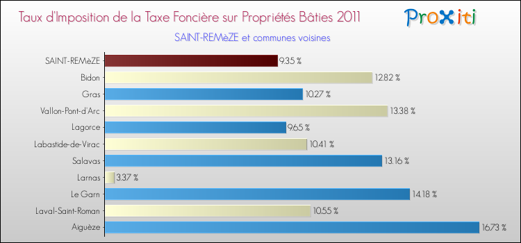 Taux d'imposition de la taxe foncière sur le bati 2011 pour SAINT-REMèZE et les communes proches Comparaison des taux d'imposition de la taxe foncière sur le bati 2011 pour SAINT-REMèZE et les communes voisines