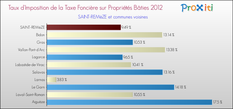 Taux d'imposition de la taxe foncière sur le bati 2012 pour SAINT-REMèZE et les communes proches Comparaison des taux d'imposition de la taxe foncière sur le bati 2012 pour SAINT-REMèZE et les communes voisines
