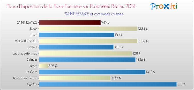 Taux d'imposition de la taxe foncière sur le bati 2014 pour SAINT-REMèZE et les communes proches Comparaison des taux d'imposition de la taxe foncière sur le bati 2014 pour SAINT-REMèZE et les communes voisines
