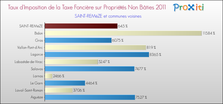 Taux d'imposition de la taxe foncière sur les immeubles et terrains non batis 2011 pour SAINT-REMèZE et les communes proches Comparaison des taux d'imposition de la taxe foncière sur les immeubles et terrains non batis 2011 pour SAINT-REMèZE et les communes voisines