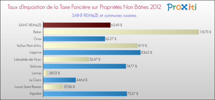 Taux d'imposition de la taxe foncière sur les immeubles et terrains non batis 2012 pour SAINT-REMèZE et les communes proches Comparaison des taux d'imposition de la taxe foncière sur les immeubles et terrains non batis 2012 pour SAINT-REMèZE et les communes voisines