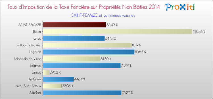Taux d'imposition de la taxe foncière sur les immeubles et terrains non batis 2014 pour SAINT-REMèZE et les communes proches Comparaison des taux d'imposition de la taxe foncière sur les immeubles et terrains non batis 2014 pour SAINT-REMèZE et les communes voisines