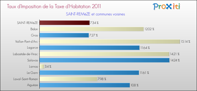 Taux d'imposition de la taxe d'habitation 2011 pour SAINT-REMèZE et les communes proches Comparaison des taux d'imposition de la taxe d'habitation 2011 pour SAINT-REMèZE et les communes voisines