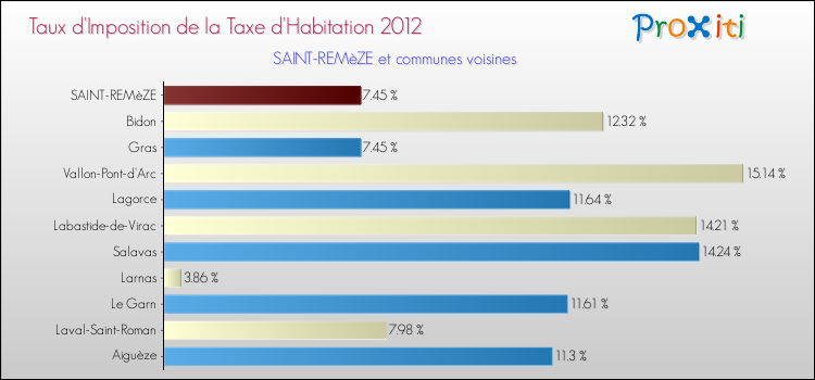 Taux d'imposition de la taxe d'habitation 2012 pour SAINT-REMèZE et les communes proches Comparaison des taux d'imposition de la taxe d'habitation 2012 pour SAINT-REMèZE et les communes voisines