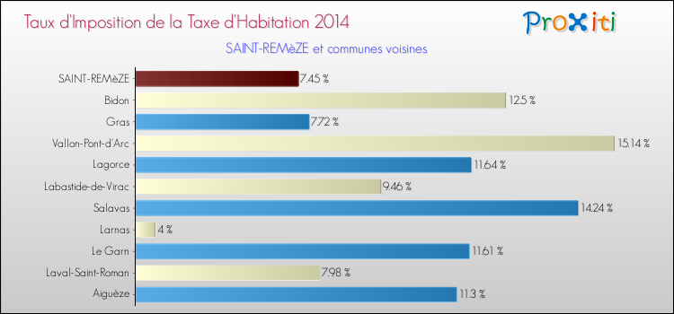 Taux d'imposition de la taxe d'habitation 2014 pour SAINT-REMèZE et les communes proches Comparaison des taux d'imposition de la taxe d'habitation 2014 pour SAINT-REMèZE et les communes voisines