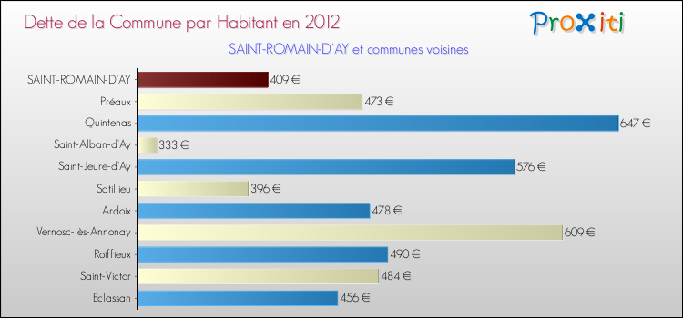 Dette par habitant de la commune en 2012 pour SAINT-ROMAIN-D'AY et les communes proches Comparaison de la dette par habitant de la commune en 2012 pour SAINT-ROMAIN-D'AY et les communes voisines