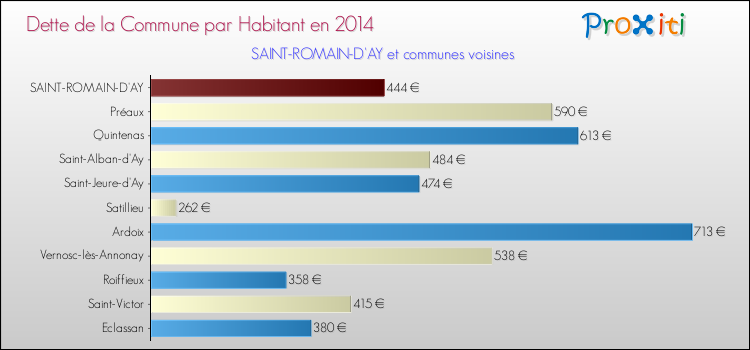 Dette par habitant de la commune en 2014 pour SAINT-ROMAIN-D'AY et les communes proches Comparaison de la dette par habitant de la commune en 2014 pour SAINT-ROMAIN-D'AY et les communes voisines