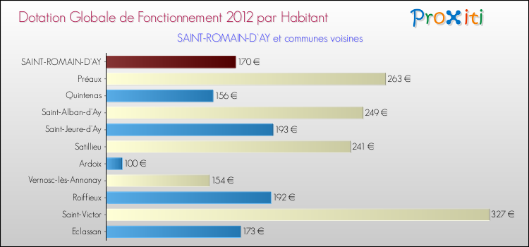 Montant des dotations globales de fonctionnement DGF par Habitant pour SAINT-ROMAIN-D'AY et les communes proches Comparaison des des dotations globales de fonctionnement DGF par habitant pour SAINT-ROMAIN-D'AY et les communes voisines