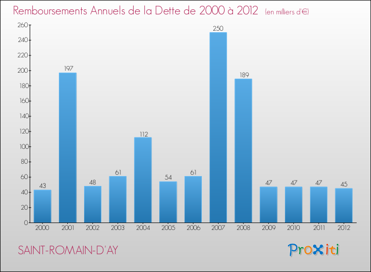Evolution de l'annuité de la dette pour la commune de SAINT-ROMAIN-D'AY de 2000 à 2012 Annuités de la dette pour SAINT-ROMAIN-D'AY de 2000 à 2012