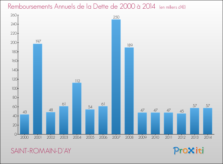 Evolution de l'annuité de la dette pour la commune de SAINT-ROMAIN-D'AY de 2000 à 2014 Annuités de la dette pour SAINT-ROMAIN-D'AY de 2000 à 2014