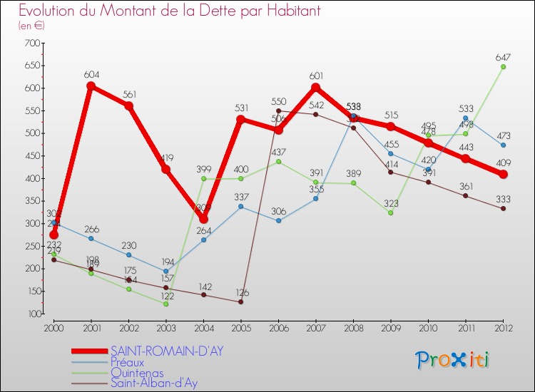 Evolution de la dette par habitant pour la commune de SAINT-ROMAIN-D'AY et les communes proches de 2000 à 2012 Comparaison de la dette par habitant pour SAINT-ROMAIN-D'AY et les communes voisines de 2000 à 2012