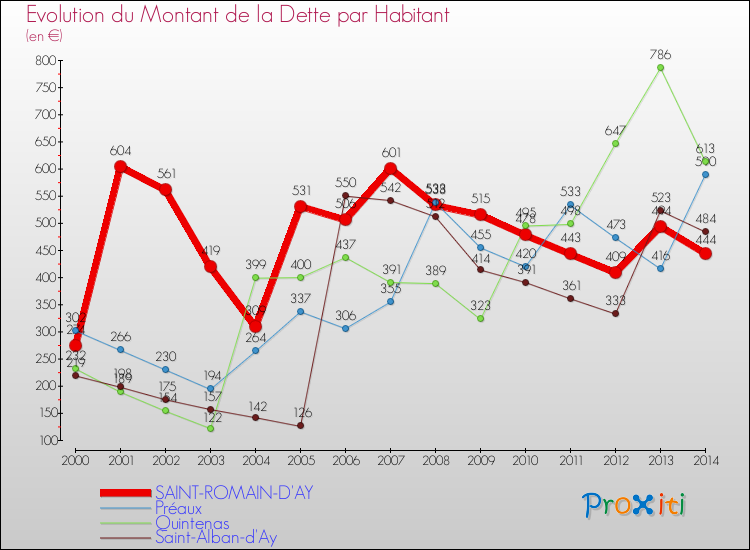 Evolution de la dette par habitant pour la commune de SAINT-ROMAIN-D'AY et les communes proches de 2000 à 2014 Comparaison de la dette par habitant pour SAINT-ROMAIN-D'AY et les communes voisines de 2000 à 2014